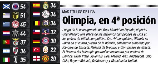 Olimpia, en 4° posición - Fútbol - ABC Color