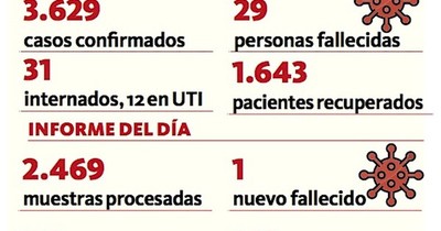 Covid-19: un nuevo fallecido se registra