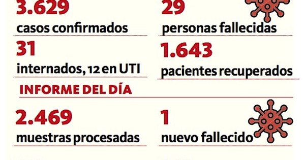 Covid-19: un nuevo fallecido se registra