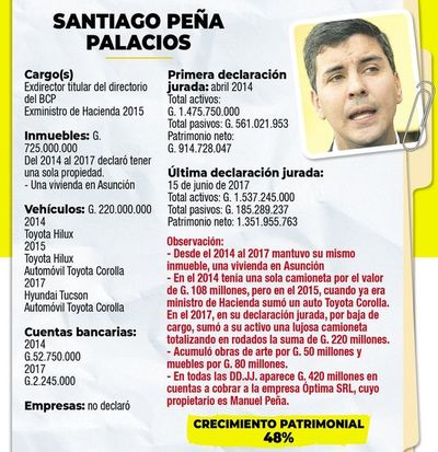 Peña incrementó su patrimonio mientras estaba en Hacienda - Nacionales - ABC Color
