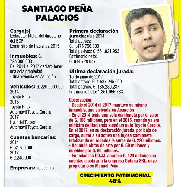 Peña incrementó su patrimonio mientras estaba en Hacienda - Nacionales - ABC Color