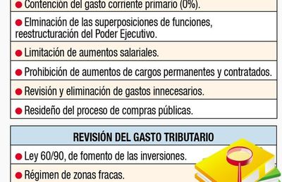 Plantean revisar exoneraciones y los gastos para volver al tope de déficit - Nacionales - ABC Color