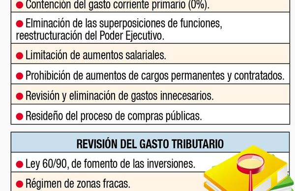 Plantean revisar exoneraciones y los gastos para volver al tope de déficit - Nacionales - ABC Color