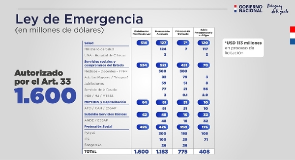 Actualizan ejecución de préstamo de 1.600 millones de dólares