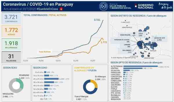 Salud reporta 31 fallecidos y 3.721 infectados por Covid-19 • Luque Noticias