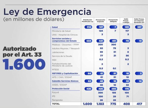 Salud Pública tiene US$ 113 millones comprometidos en varias licitaciones - El Trueno
