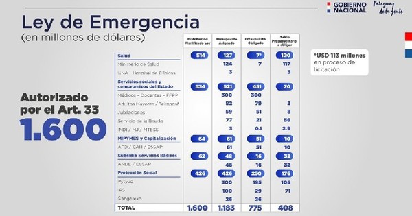 Salud tiene en proceso de ejecución US$ 120 millones de los fondos de Emergencia