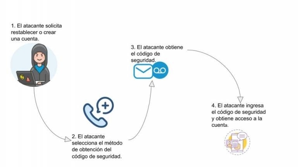 HOY / Alertan sobre aumento de hackeo de WhatsApp vía buzón de voz