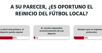 A criterio de la ciudadanía, la salud está primero y el fútbol puede esperar