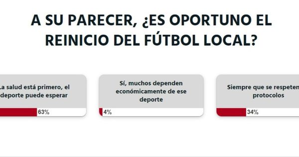 A criterio de la ciudadanía, la salud está primero y el fútbol puede esperar