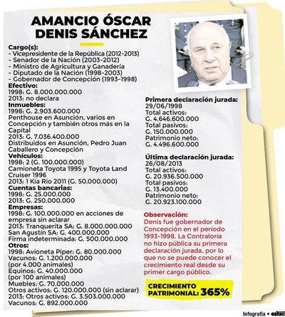 Óscar Denis, el político y empresario multifacético - Nacionales - ABC Color