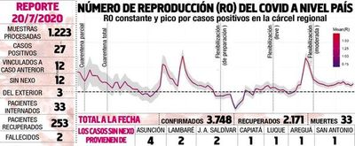 Contagiosidad es estable, pese a aumento de casos - Nacionales - ABC Color