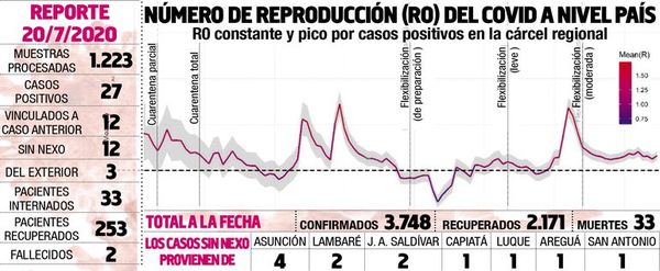 Contagiosidad es estable, pese a aumento de casos - Nacionales - ABC Color