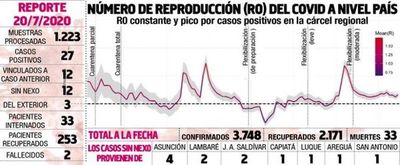 Contagiosidad es estable, pese a aumento de casos