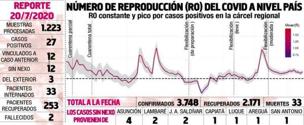 Contagiosidad es estable, pese a aumento de casos