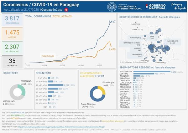 COVID en el Este: 42 casos positivos nuevos, nueve son sin nexo - ABC en el Este - ABC Color