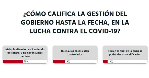 Ciudadanía calificó de “mala” la gestión del Gobierno en la lucha contra el COVID-19