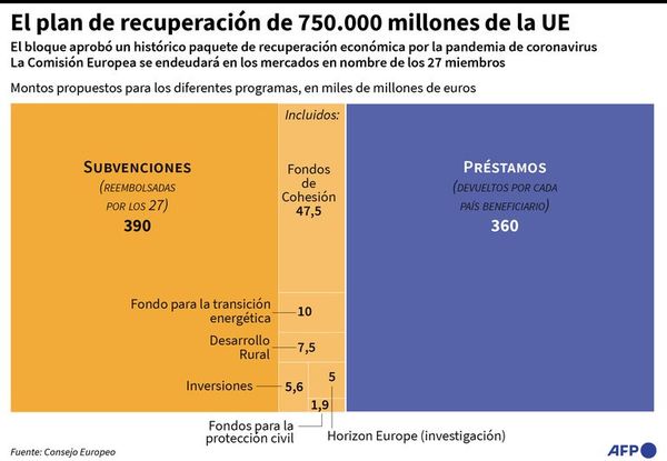 UE acuerda plan de reactivación pos covid por 750.000 millones de euros - Mundo - ABC Color