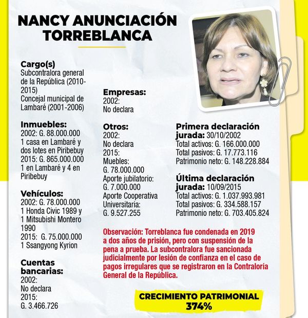 De modesta concejala a subcontralora granjera - Nacionales - ABC Color