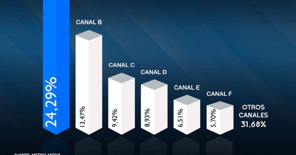 Unicanal se posiciona nuevamente como líder en canales de cable