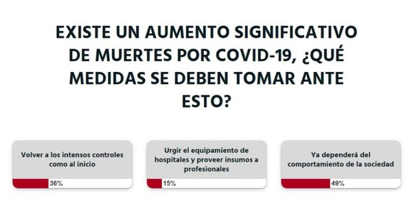 A criterio de los lectores de LN, la transmisión masiva del COVID-19 dependerá del comportamiento de la sociedad