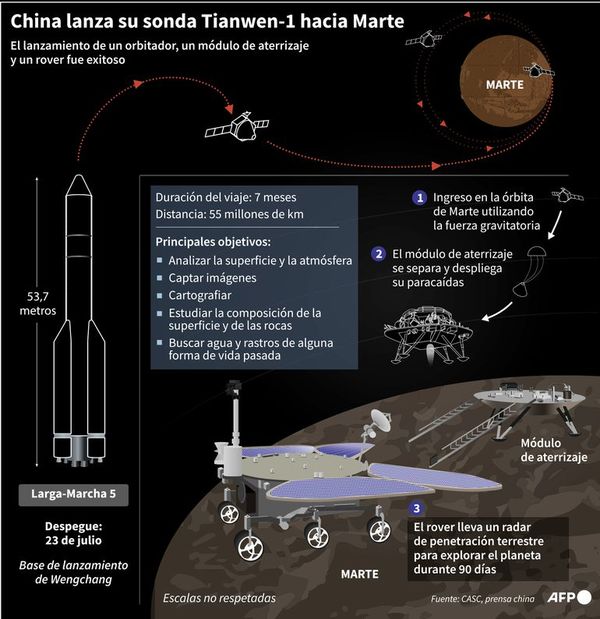 China entra en la carrera por la exploración de Marte - Mundo - ABC Color