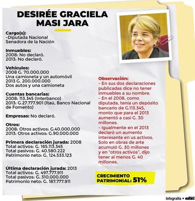 Senadoras opositoras declaran dispar crecimiento patrimonial - Nacionales - ABC Color