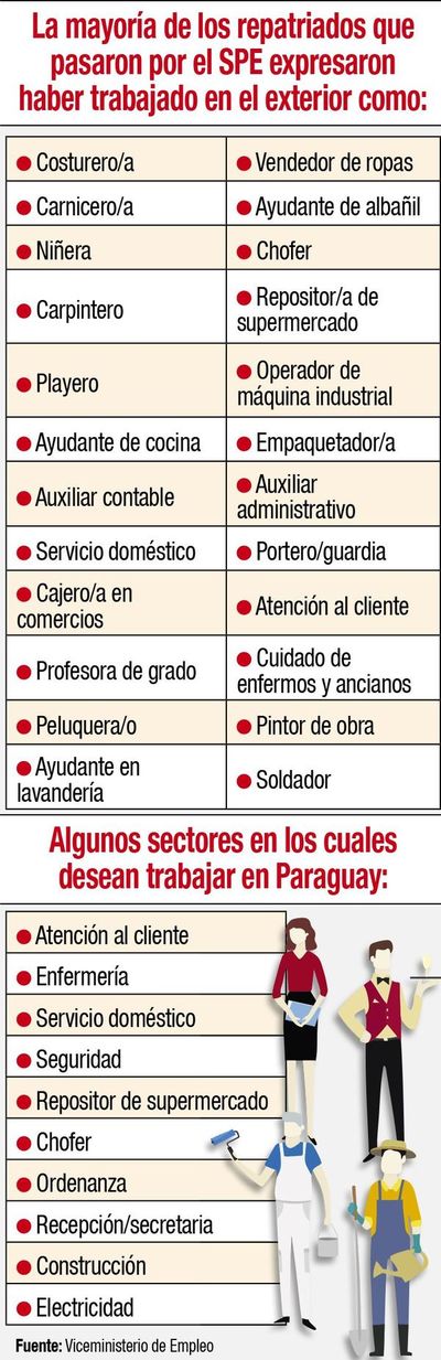 Solo 364 repatriados acudieron al servicio público de empleo - Nacionales - ABC Color