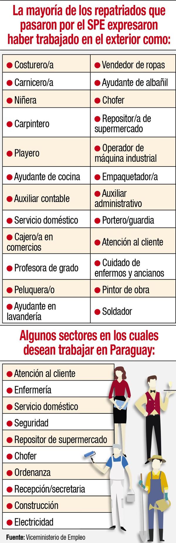 Solo 364 repatriados acudieron al servicio público de empleo - Nacionales - ABC Color