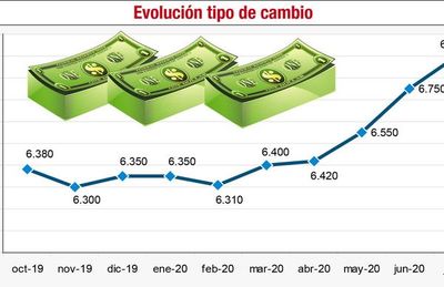 Cotización del dólar al borde del pico histórico de G 7.000 - Económico - ABC Color