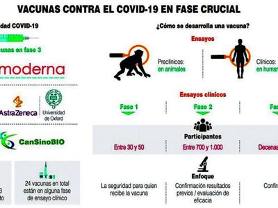 Potencial vacuna para coronavirus entra en fase 3 y logra más fondos
