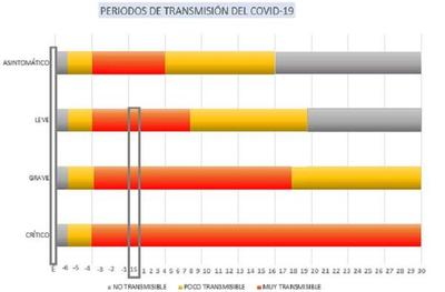 Salud expone los periodos de mayor transmisibilidad del Covid-19 | Lambaré Informativo