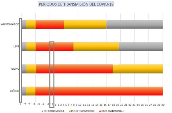 Salud expone los periodos de mayor transmisibilidad del Covid-19 | Lambaré Informativo