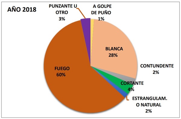 El comercio ilícito de armas está relacionado con tasas de homicidios