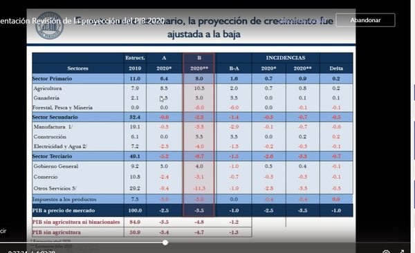 Ante mayores impactos del covid, el BCP baja a -3,5% la proyección sobre el PIB - Nacionales - ABC Color