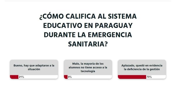 El sistema educativo durante la pandemia está aplazado, según lectores
