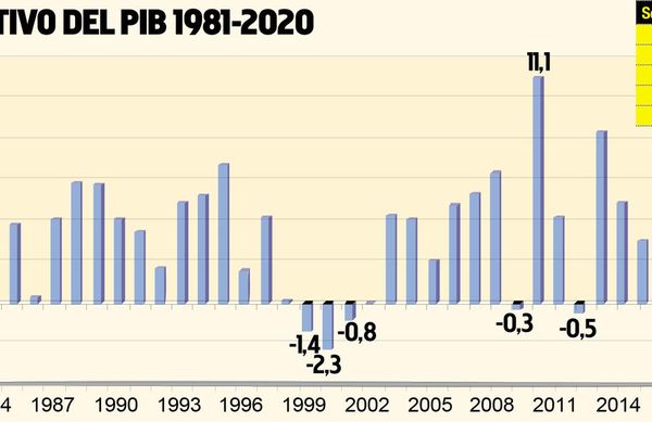 BCP baja proyección del PIB a -3,5%, peor resultado registrado en 70 años - Nacionales - ABC Color