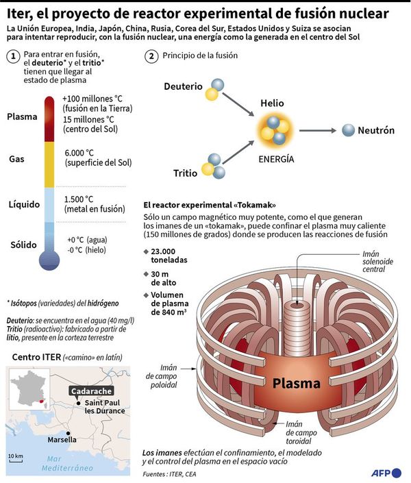 Inicia nueva fase el revolucionario plan internacional de fusión nuclear - Mundo - ABC Color