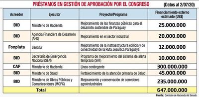 Más deudas por US$ 647 millones están en gestión - Nacionales - ABC Color