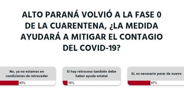 Es necesario que Alto Paraná vuelva a la fase 0, opina la ciudadanía