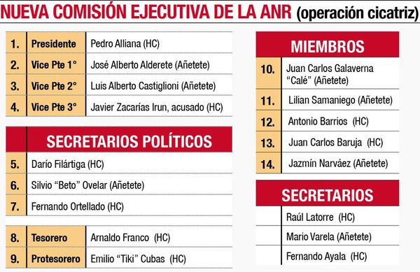 Cuestionadas figuras en “nueva” comisión de ANR - Nacionales - ABC Color