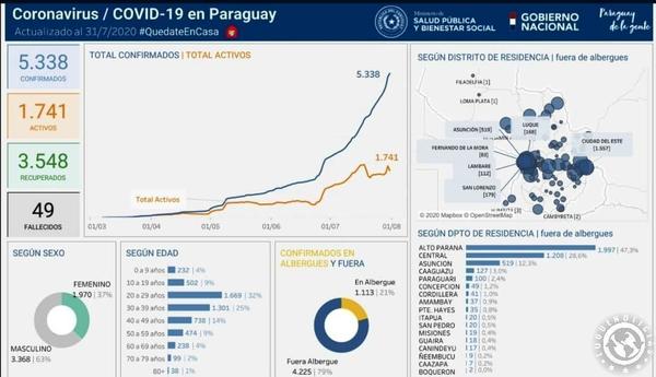 Covid-19: En Luque la cifra de infectados sube a 168 • Luque Noticias