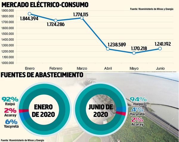 La demanda del mercado eléctrico entre enero y junio se redujo 32,7% - Nacionales - ABC Color