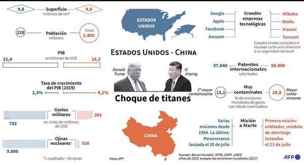 Estados Unidos y China, en un choque de titanes - Mundo - ABC Color