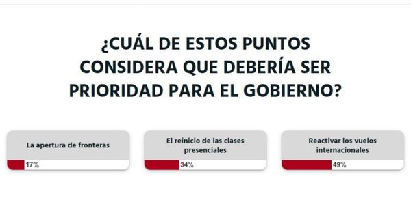 Según lectores “Reactivar los vuelos internacionales” debe ser prioridad para el Gobierno