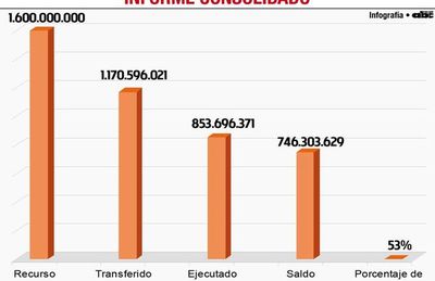 Legisladores quieren precisión sobre remanente de los US$ 1.600 millones - Nacionales - ABC Color