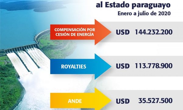 Itaipú transfirió USD 293,5 millones al Estado paraguayo hasta julio de 2020