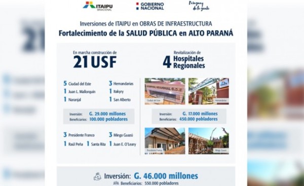 Gobierno fortalece la salud en Alto Paraná con apoyo de la Itaipu