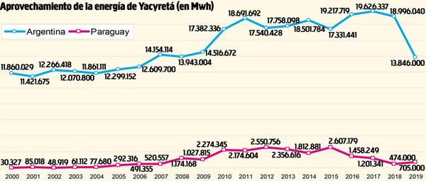 Argentina nos debe US$ 106 millones por cesión de energía en Yacyretá - Nacionales - ABC Color