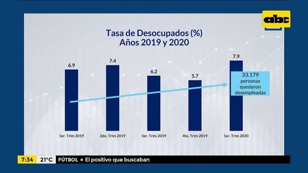 Enfoque Económico: desempleo durante la pandemia - Enfoque económico - ABC Color
